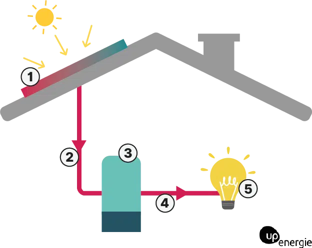 Comment fonctionne un éclairage solaire ? –
